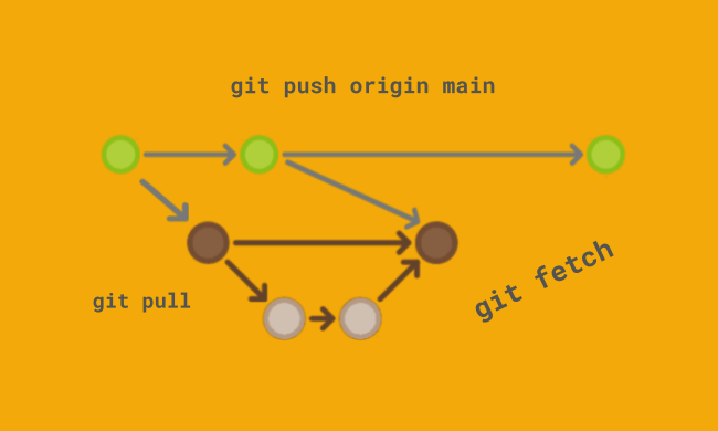 Git. Урок 6. Работа с удаленным репозиторием. Модель ветвления. Команды:  clone, fetch, push, pull.