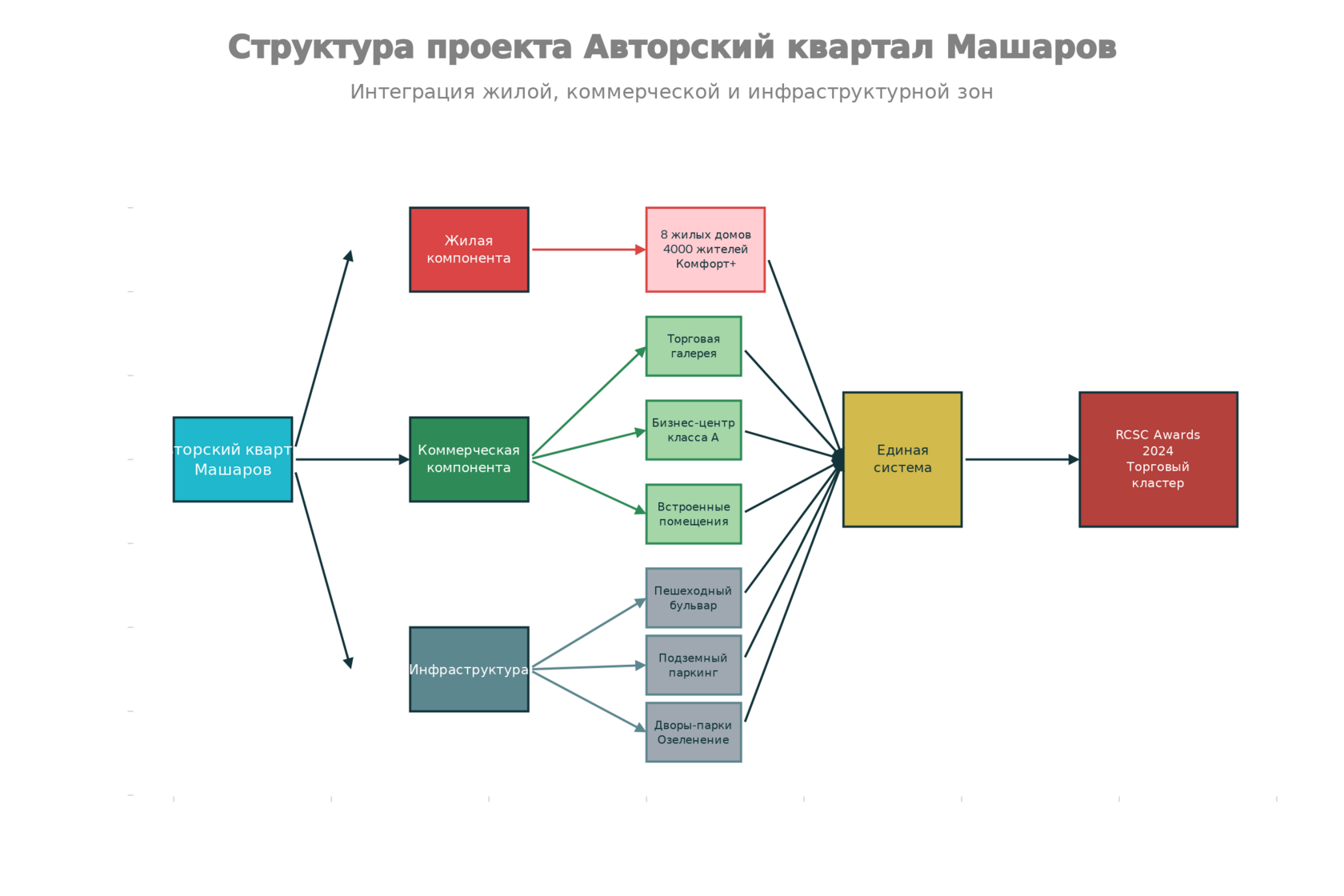 Структура и компоненты Авторского квартала 
