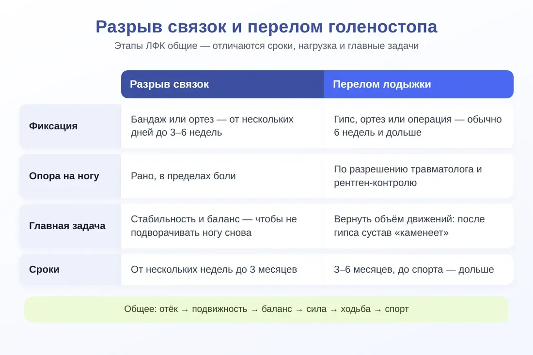 Сравнение реабилитации после разрыва связок и после перелома голеностопа: фиксация, опора, главная задача, сроки