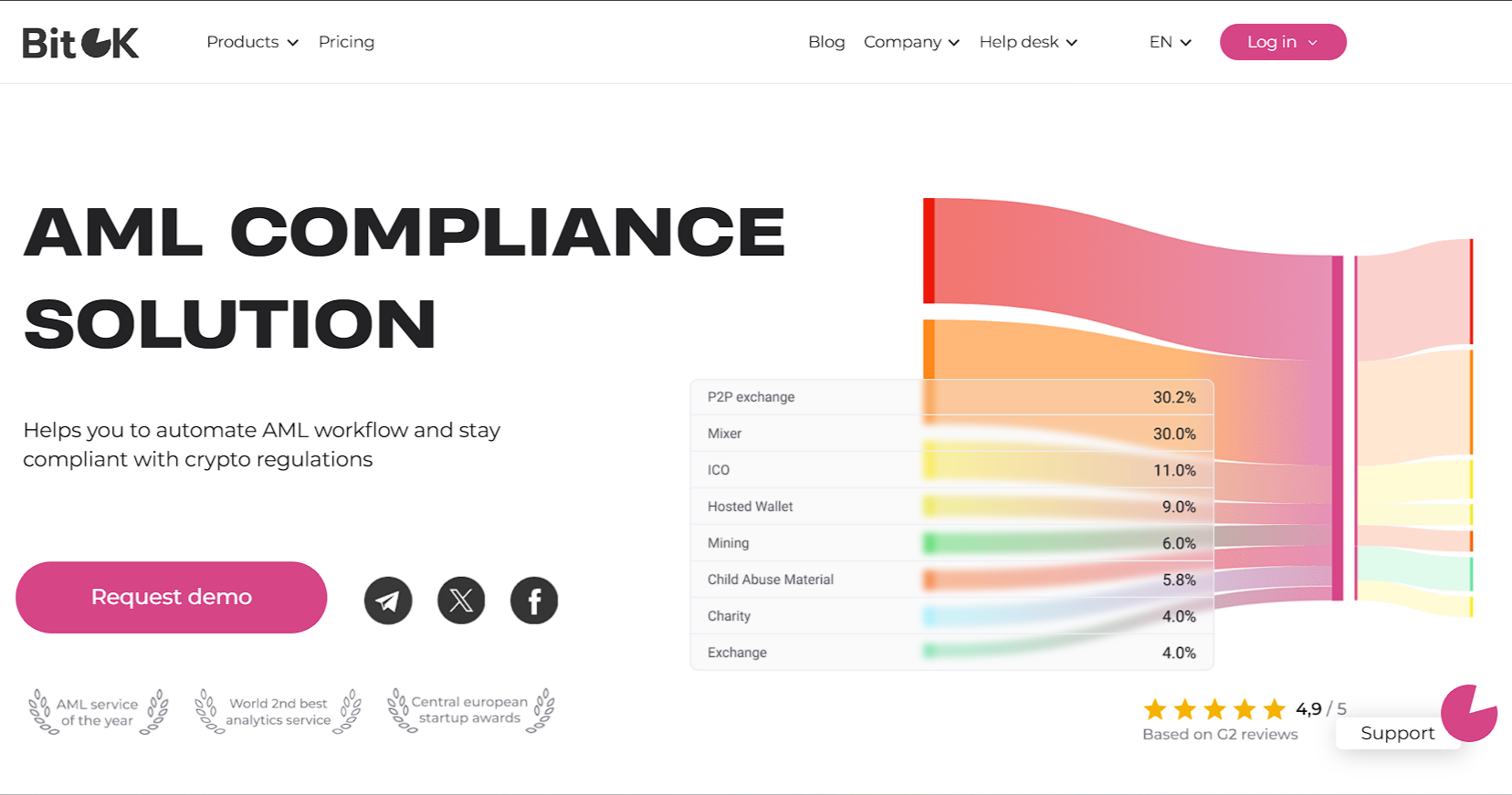 AML/KYT compliance solution
