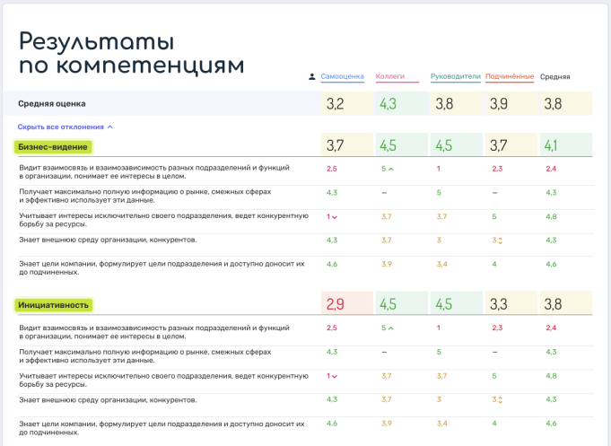 На каком ресурсе можно. Методика оценки 360 градусов опросник. 360 Градусов метод оценки персонала опросник. Анкета оценки персонала методом 360 градусов. Результаты оценки 360 градусов пример.