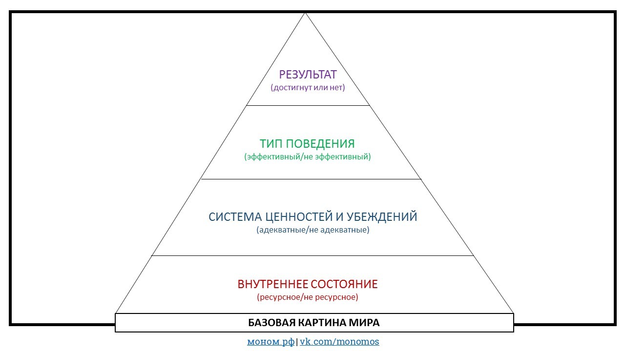 Картина мира лидера