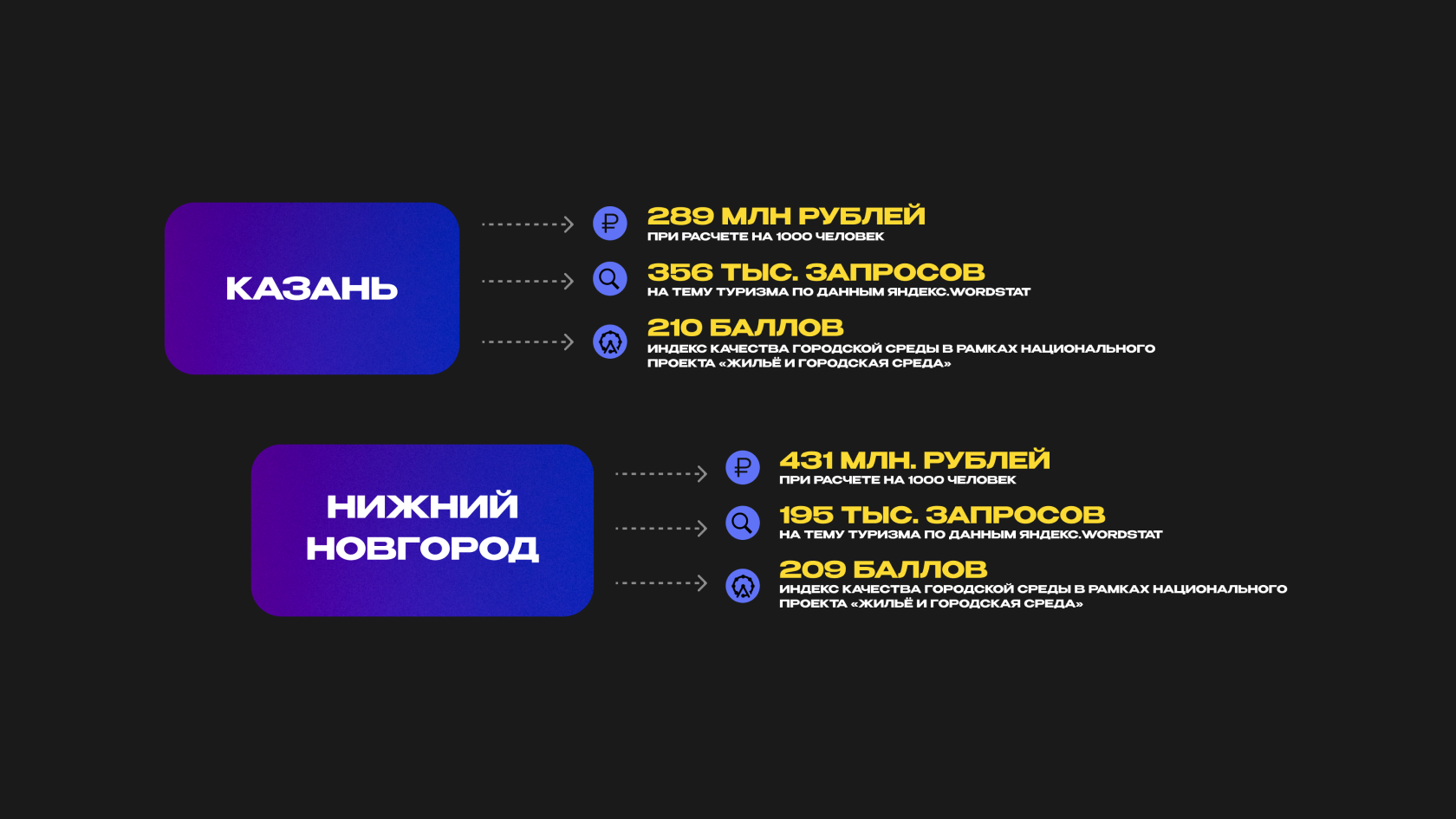 Какой город сильный