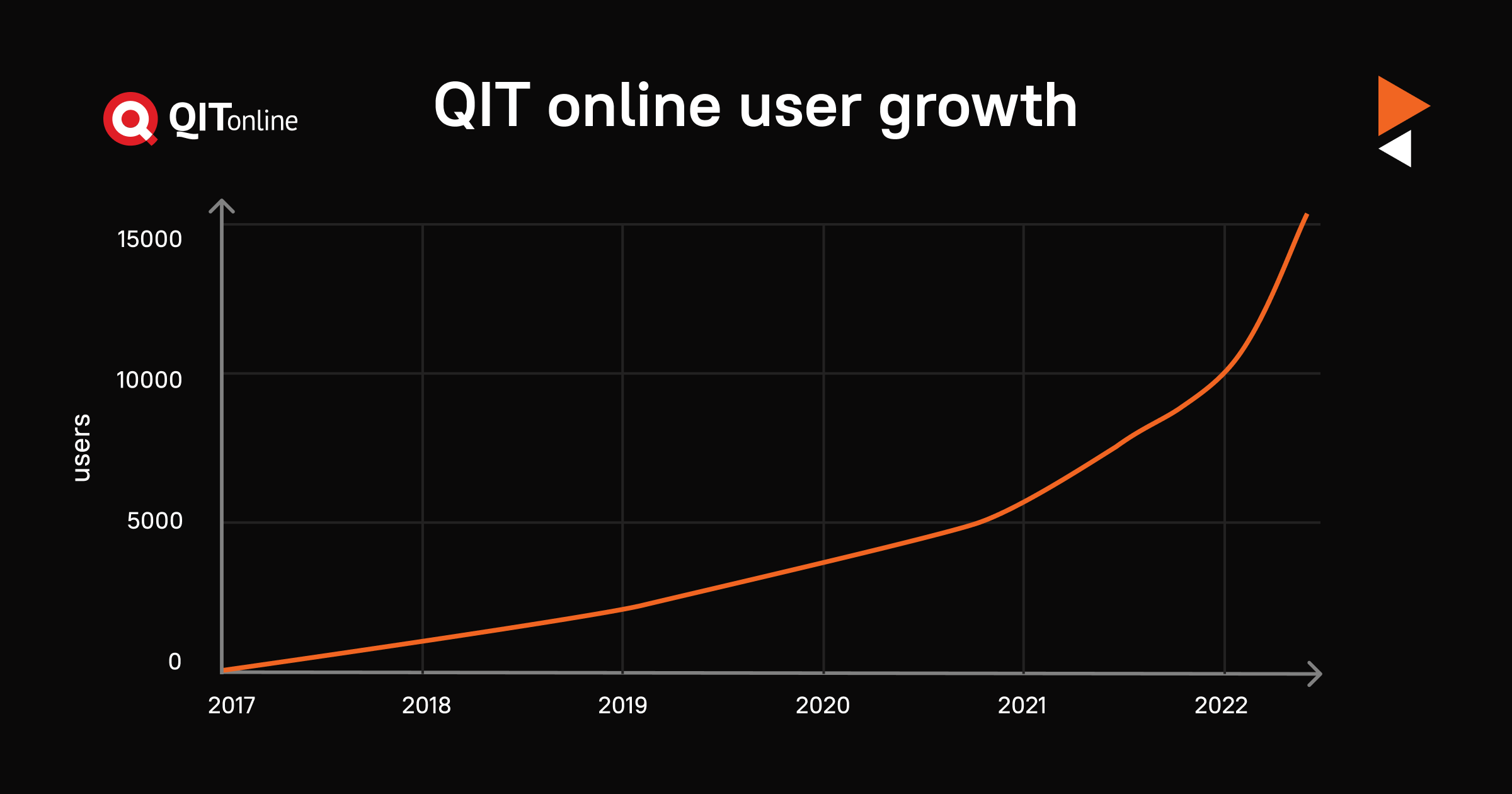 QIT online user growth