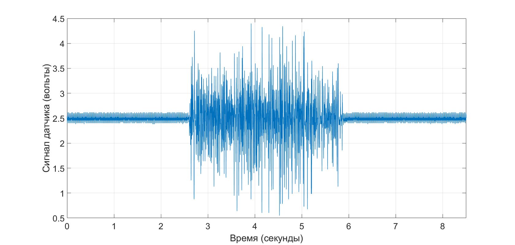 Module MYO and sensor MYOkit. Examples of EMG signals and noise