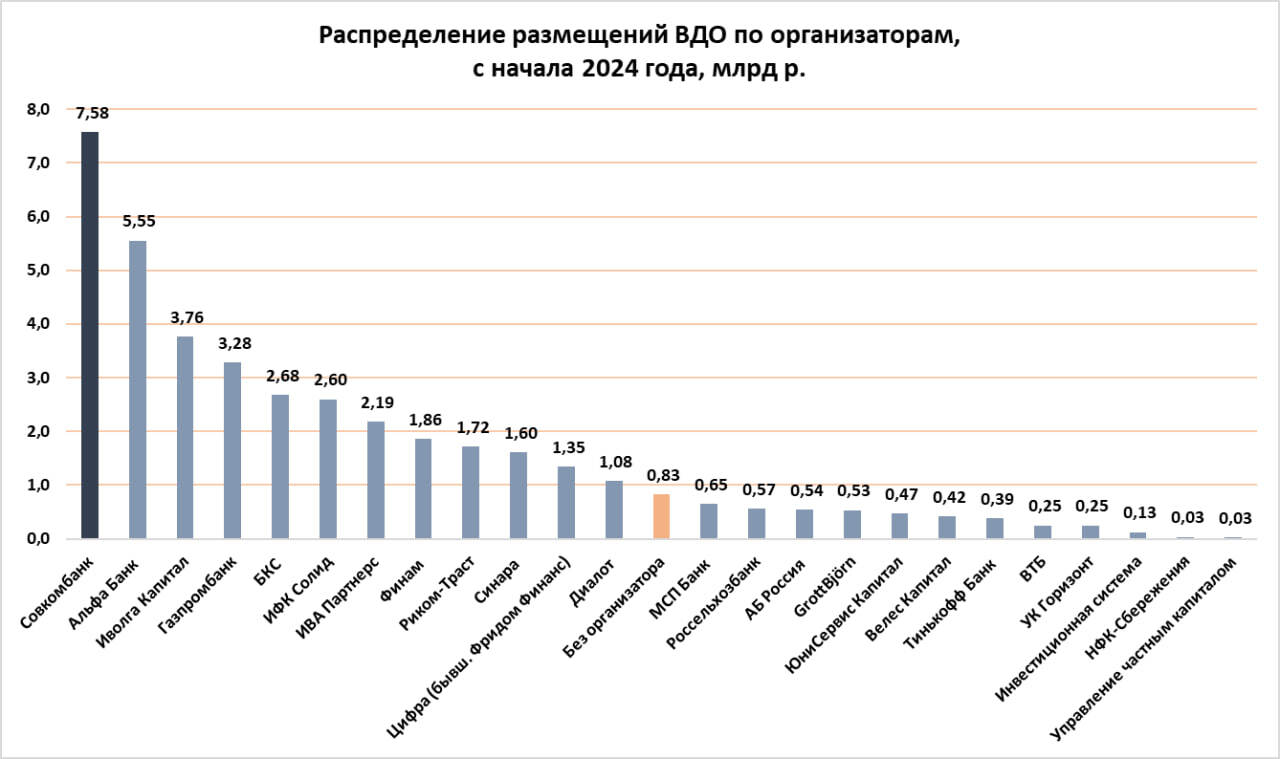Первичный рынок ВДО в июне (3,4 млрд р. при среднем первом купоне 19,4%). Долговое сжатие и крупнейшие банки