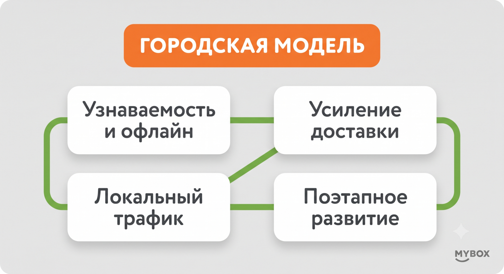 Схема интеграции формата MYBOX Маркет в городскую инфраструктуру
