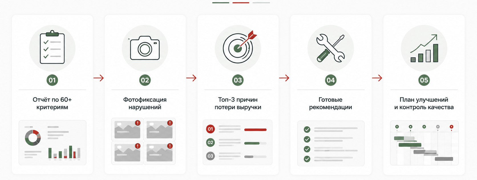 Что получает собственник после аудита торговой точки