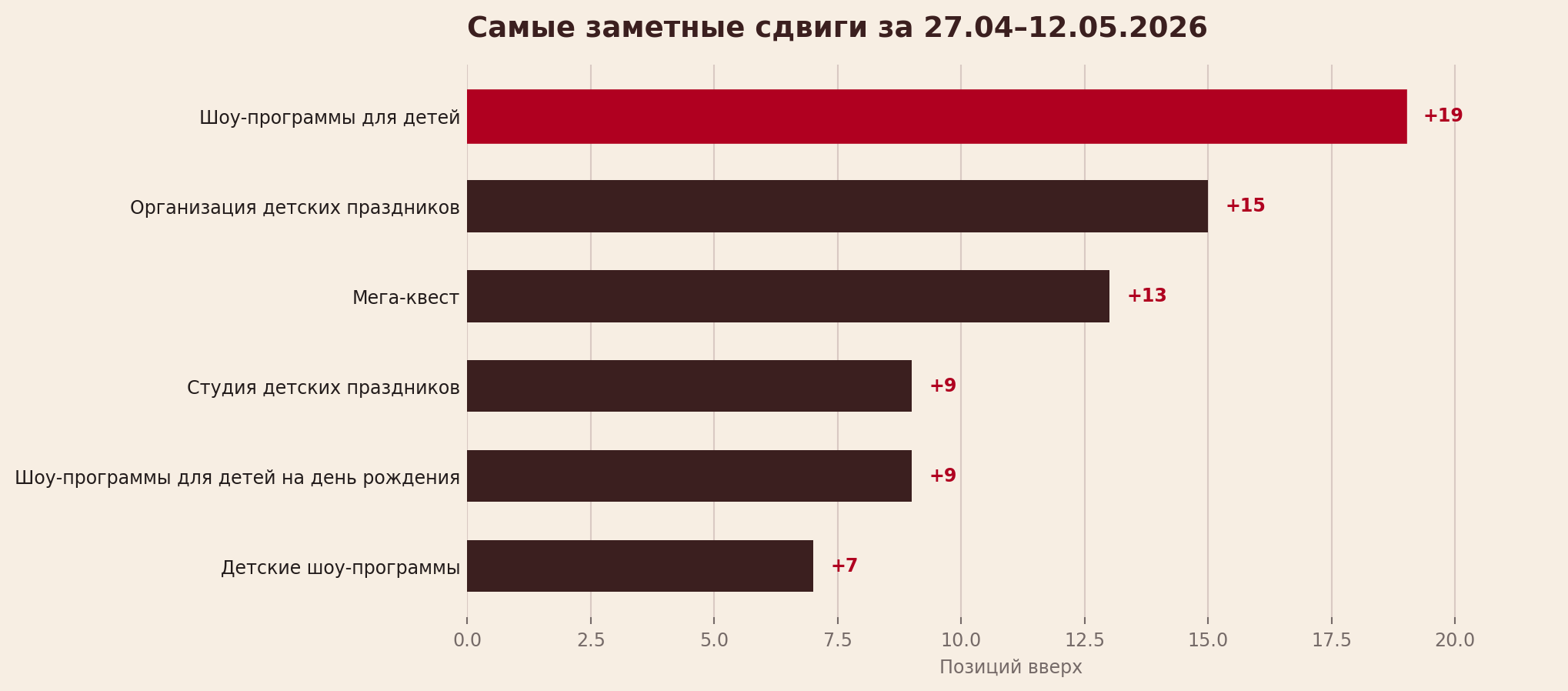 Рост SEO-позиций по запросам о детских праздниках с 27 апреля по 12 мая 2026 года: шоу-программы для детей +19 позиций, организация праздников +15, мега-квест +13