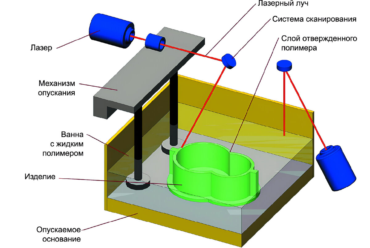 SLA (Stereolithography) 3D печать в Геленджике