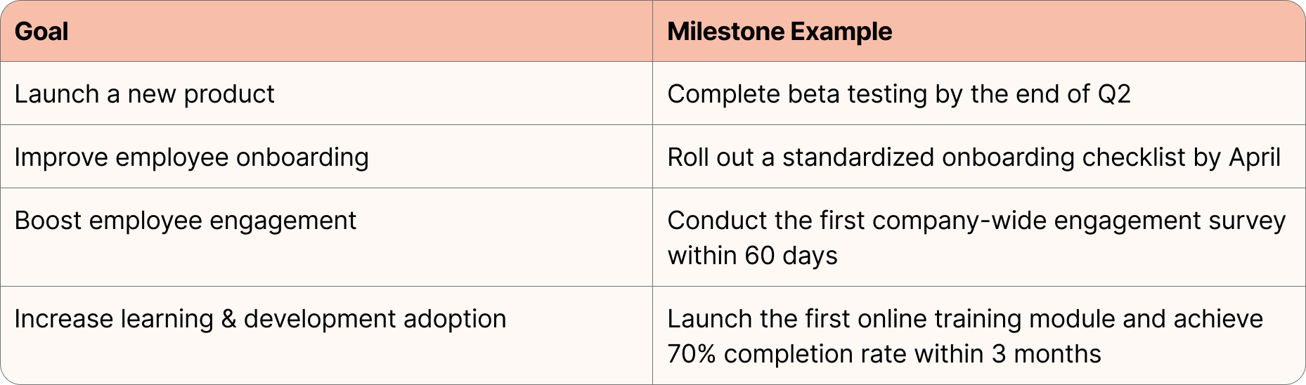 Milestone Examples