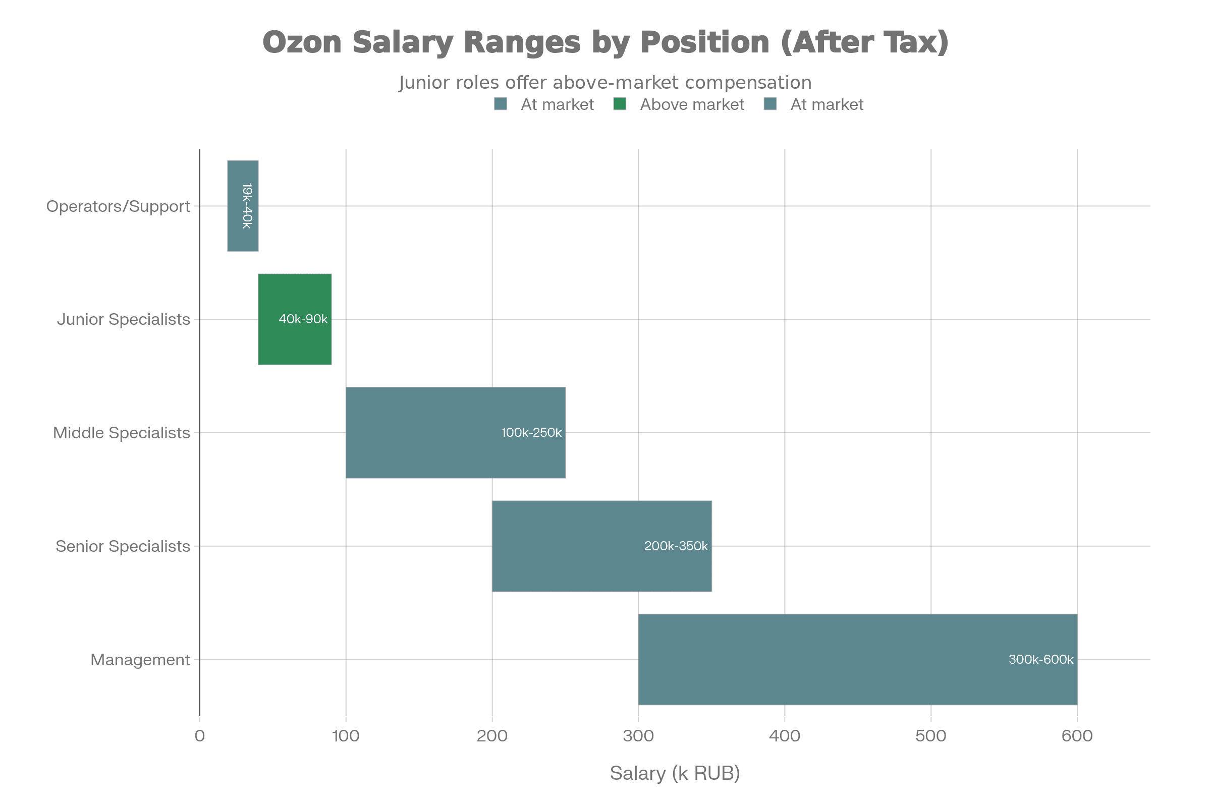 Озон как работодатель - диапазон зарплат
