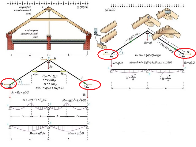 Направление сил действующих на каркас здания: справа - стропильная система наклонного типа с затяжкой, слева - распорная стропильная система без затяжки.