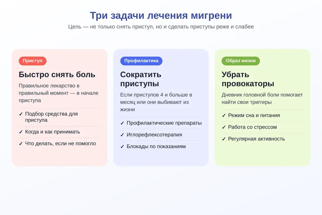 Три задачи лечения мигрени: снять приступ, профилактика, образ жизни
