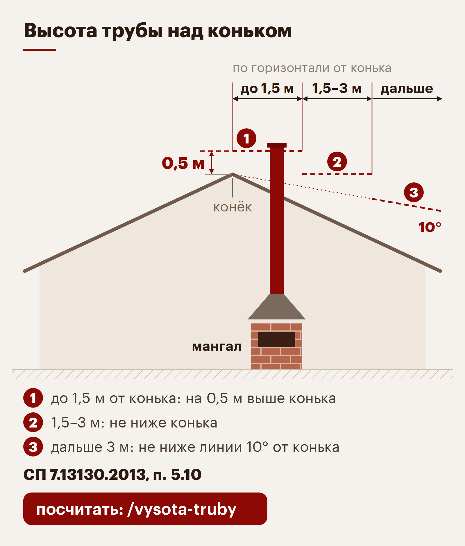Высота трубы мангала над коньком крыши по СП 7.13130, п. 5.10