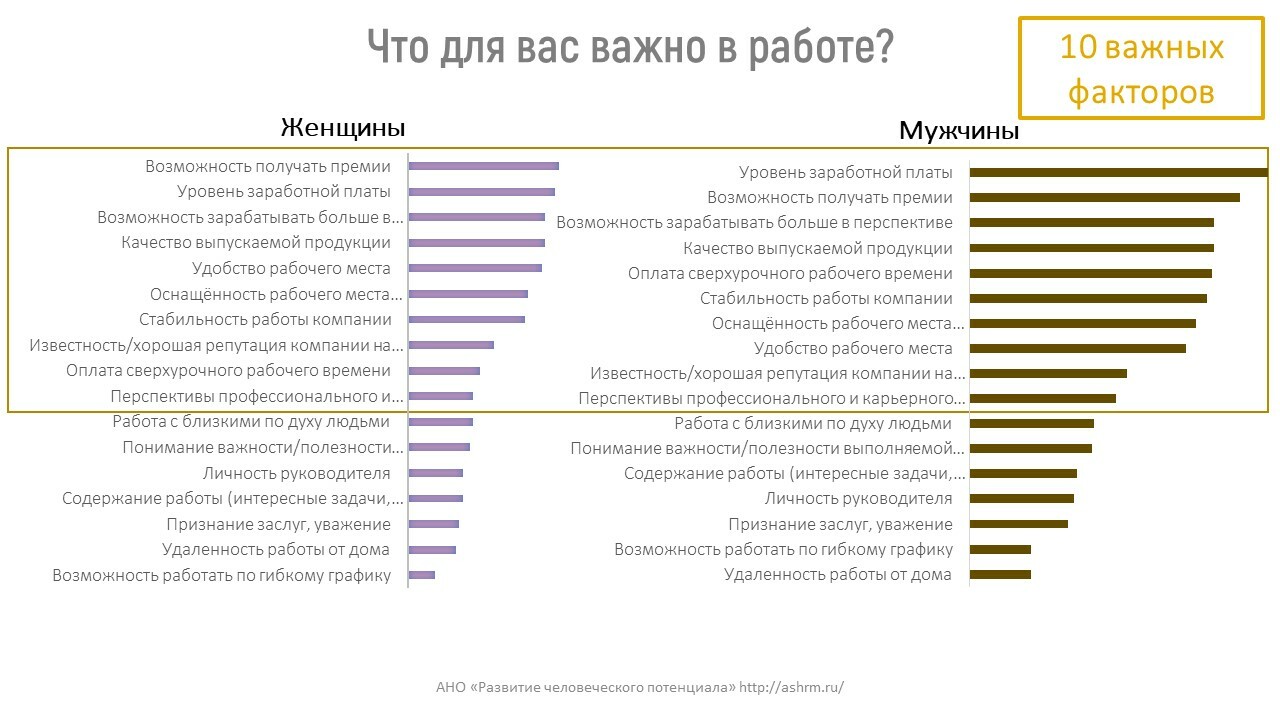 Результаты исследования мотивации производственного персонала