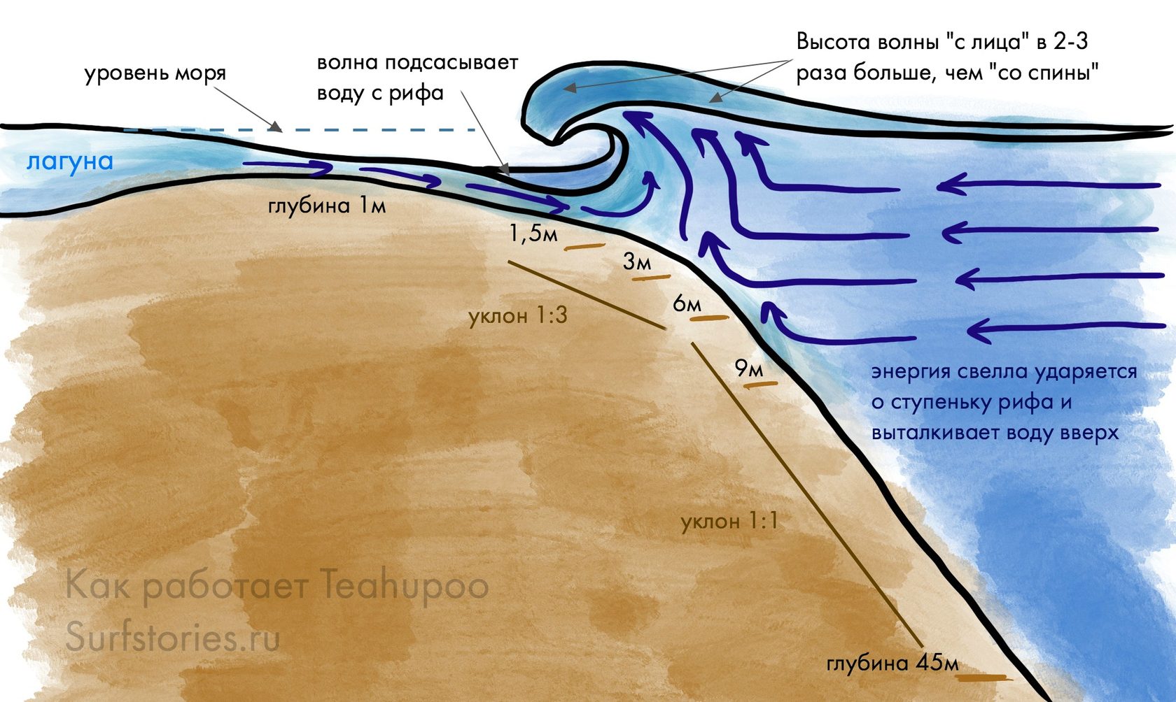 Почему происходит волны. Формирование волны. Схема образования волны. Как образуются волны. Как формируется волна.