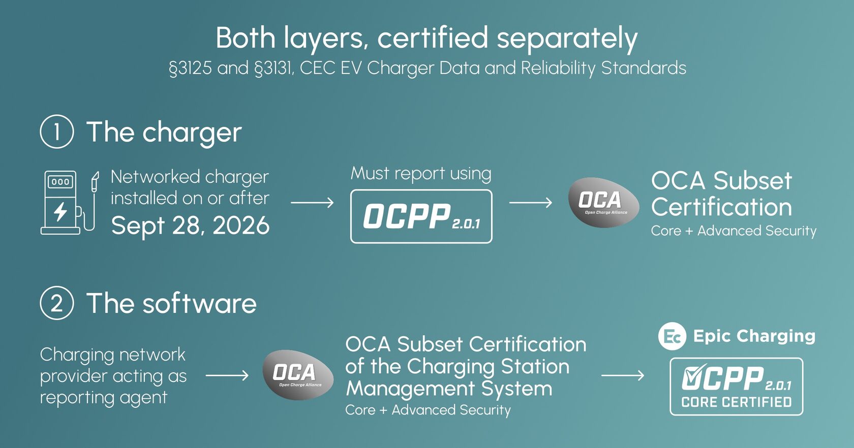 Beginning September 28, 2026 the CEC mandates that all newly installed networked EV chargers must support and use the OCPP 2.0.1 protocol