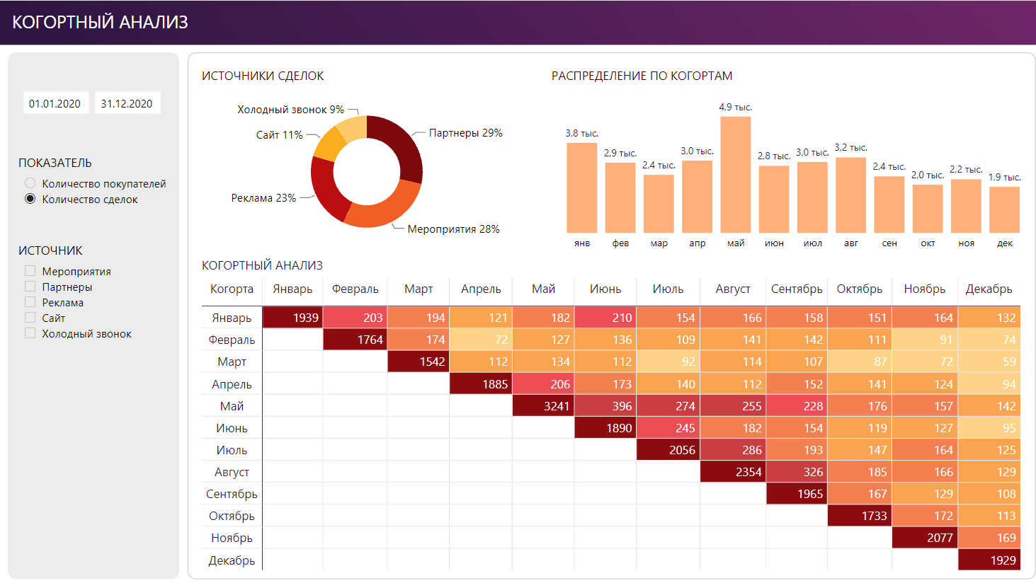 Краю статистика сайта. Когортный анализ в Power bi. Пример когортного анализа. Когортный анализ это в маркетинге. Когортный анализ пример.