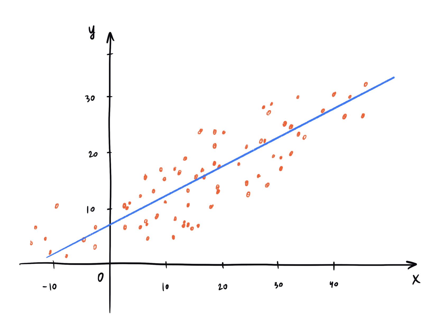 Диаграмма рассеивания и линия регрессии. Простой линейный график. Линейная регрессия 1280х720.
