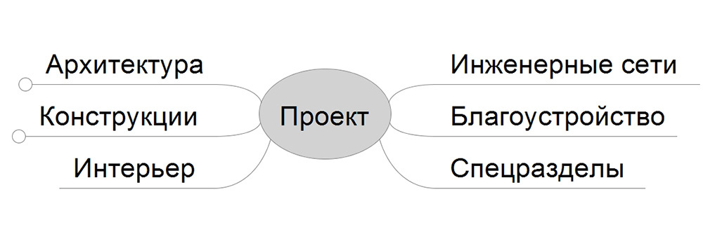 Кд разделы проекта