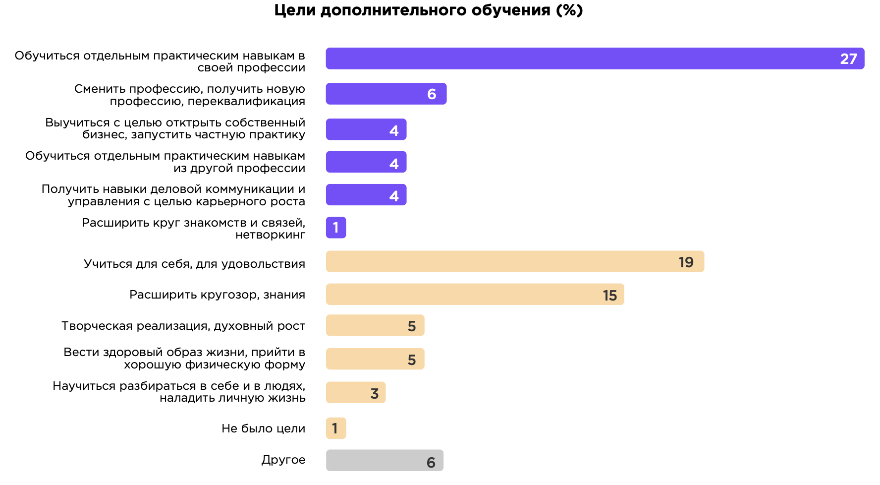 Наиболее популярные цели конкурсов. Исследование рынка онлайн образования. Рынок онлайн образования. Рынок онлайн образования в России. Объем рынка образования в России в 2020.