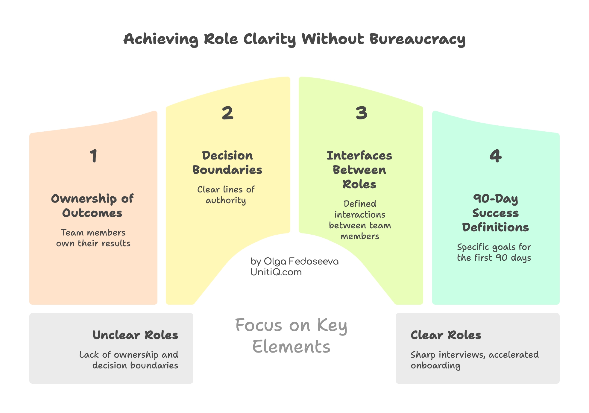 Framework for achieving role clarity without bureaucracy through ownership of outcomes, decision boundaries, role interfaces, and clear 90-day success definitions.