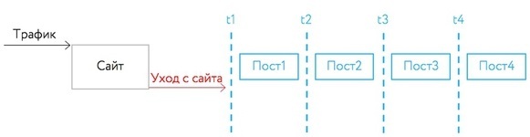 трафик на сайт