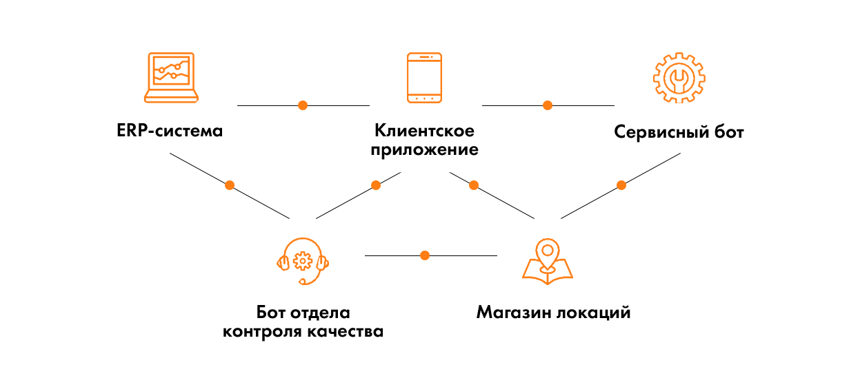 ERP-система, клиентское приложение, сервисный бот, бот отдела контроля качества, магазин локаций
