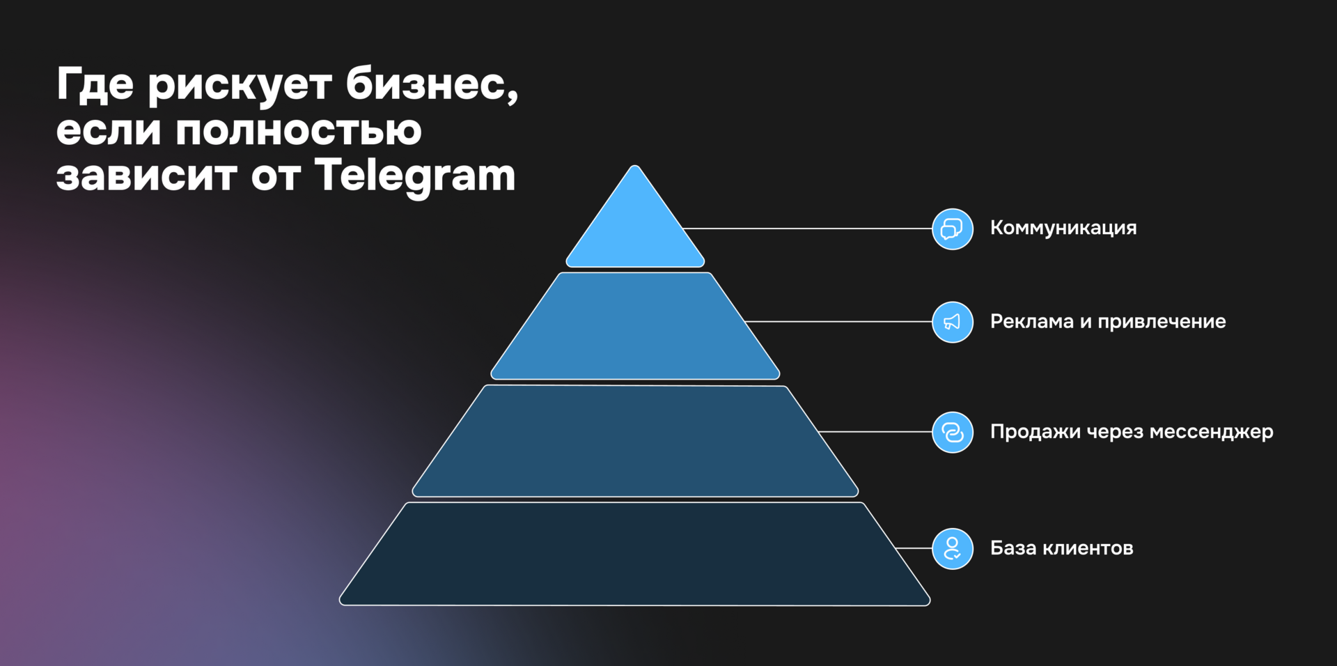 Схема рисков бизнеса при полной зависимости от Telegram: коммуникация, реклама и привлечение, продажи через мессенджер и база клиентов