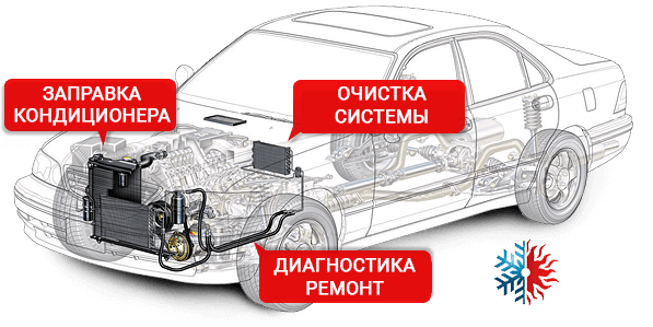 Ремонт и обслуживание автокондиционеров в ЮАО и ЮЗАО Москва (Бутово,Чертаново, Бирюлёво,Ясенево,Щербинка,МКАД)