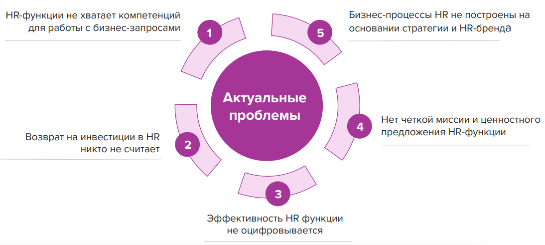 Карта hr процессов