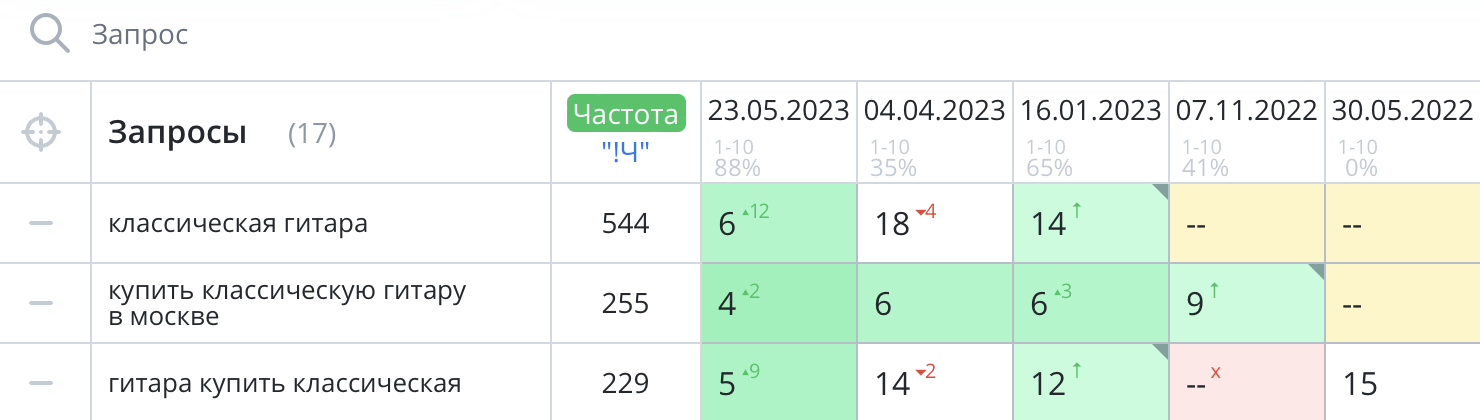 Динамика роста позиций по запросам из группы 