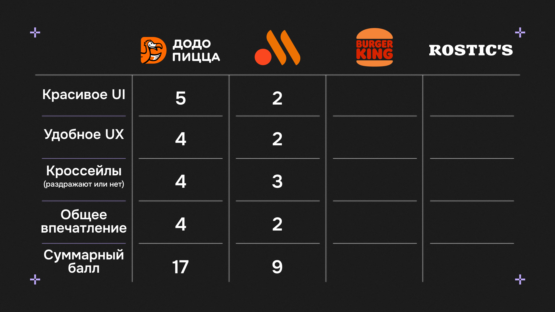 UX-патруль в офлайне — Додо, Вкусно и Точка, Бургер Кинг и Ростикс
