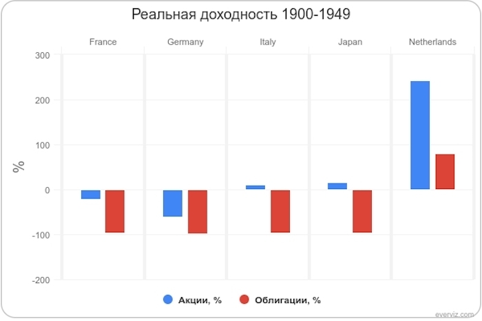 Реальная доходность акций и облигаций европейских стран 1900-1949