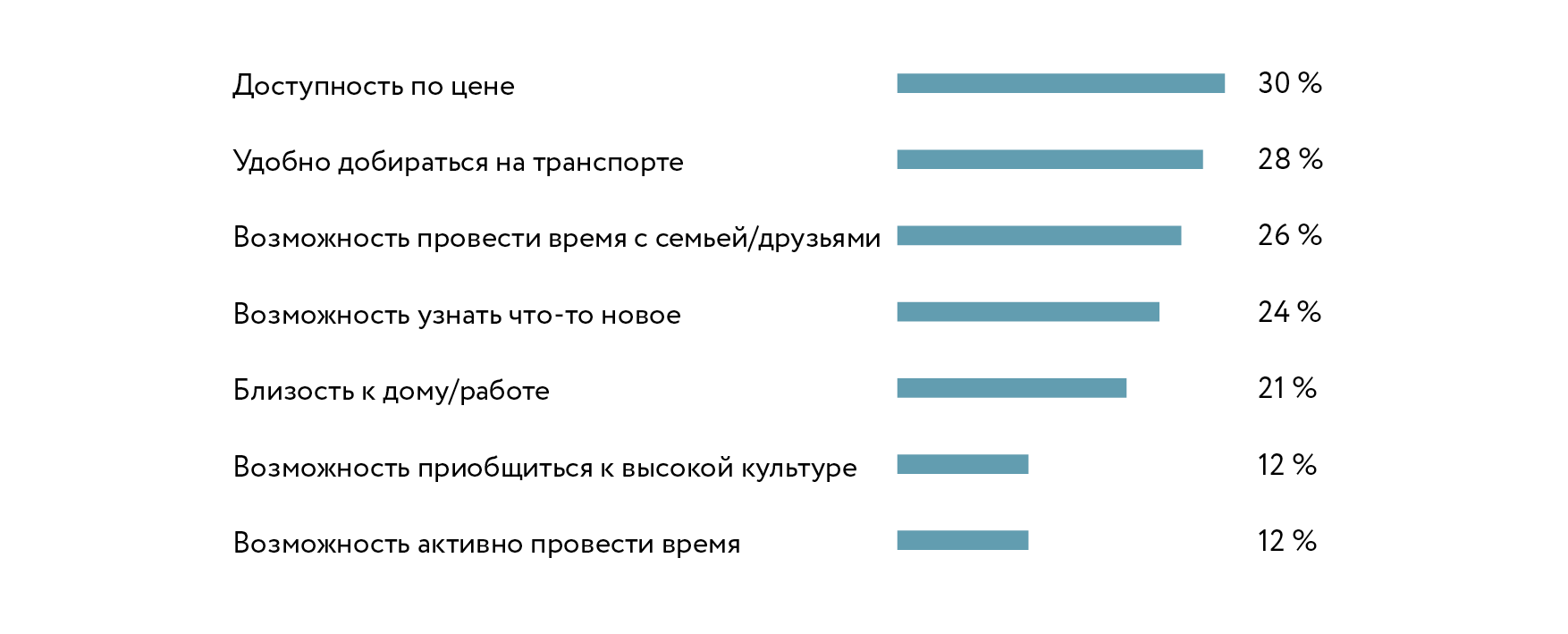 Как проводят время москвичи среднего возраста