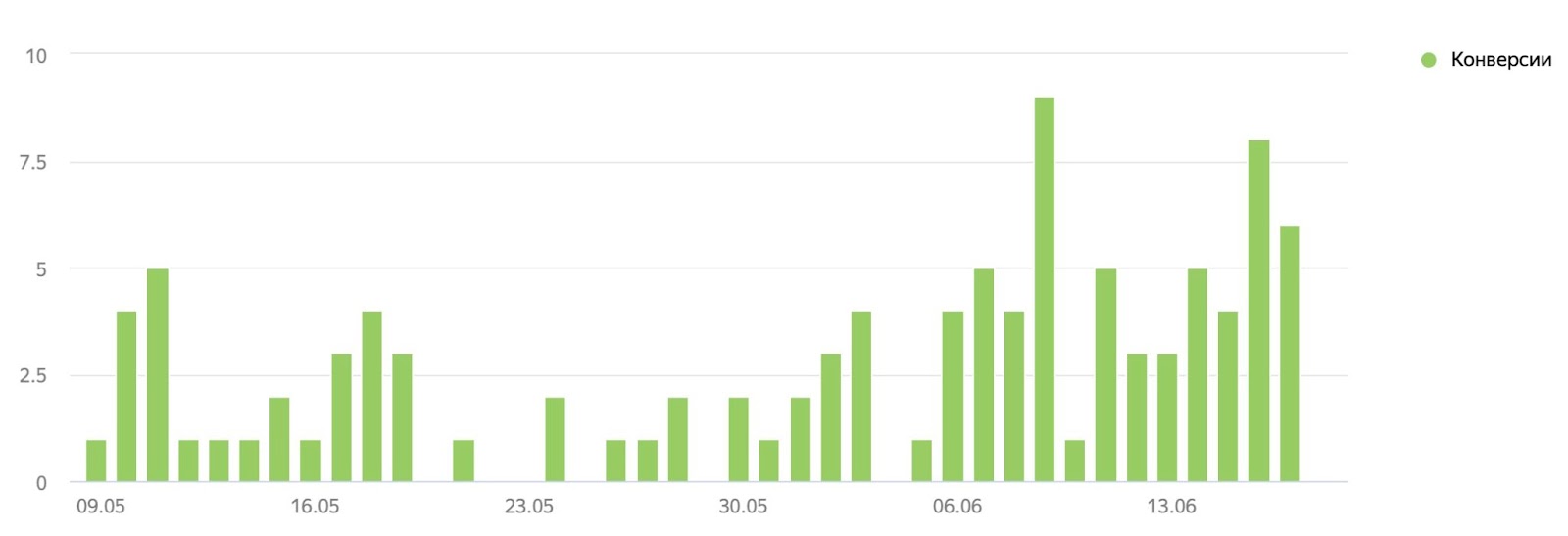 Динамика количества заявок