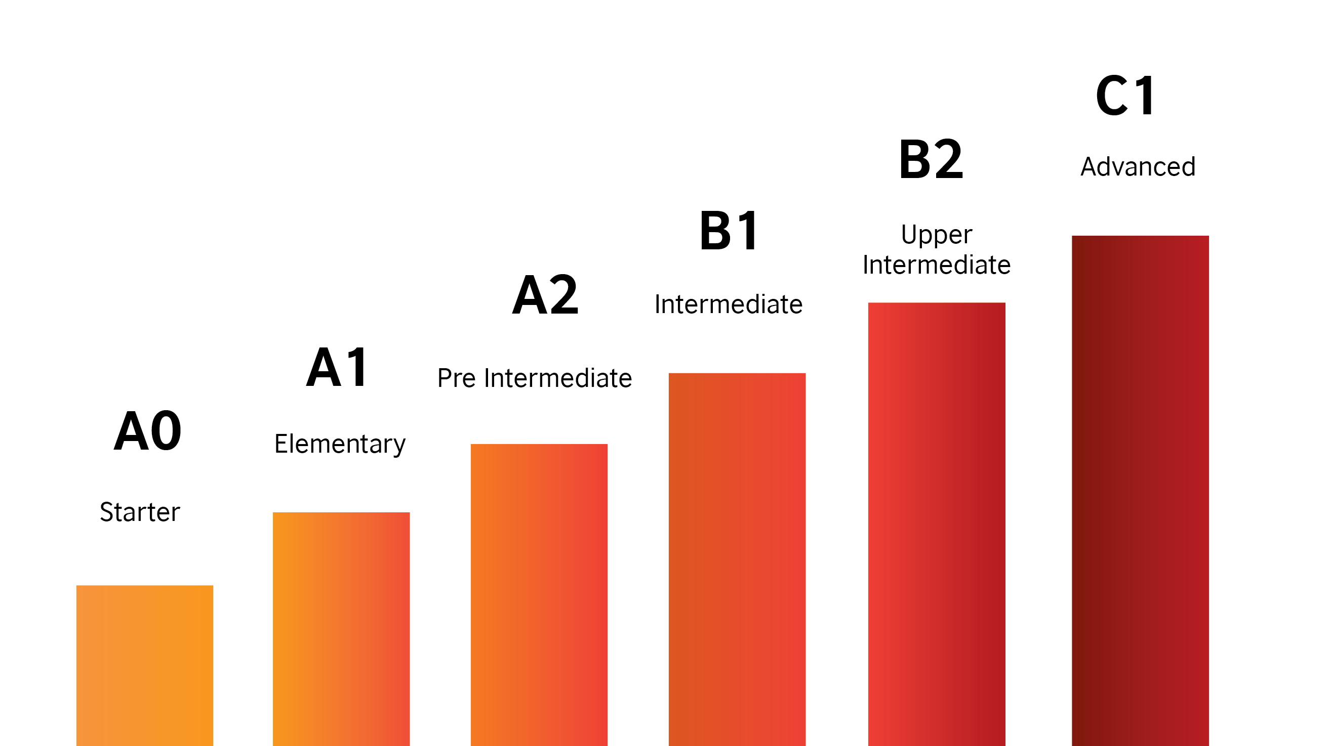 B language. B1 b2 уровень английского. Уровни английского языка a1 a2 b1 b2. Уровень владения английским языком a1 a2 b1 b2 c1 c2. Уровни английского Intermediate pre-Intermediate.