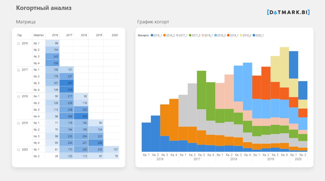 Расчет bi. Когортный анализ в Power bi. Когортный анализ график. Когортный анализ это в маркетинге. Пример когортного анализа.