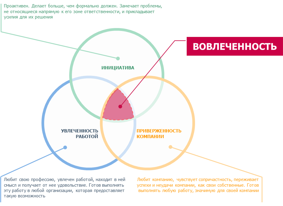 Переманивание сотрудников как называется workmagic. Вовлеченность. Повышение вовлеченности сотрудников. Повышение уровня вовлеченности персонала. Вовлеченность и лояльность персонала.