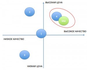 Карта позиционирования конкурентов как сделать