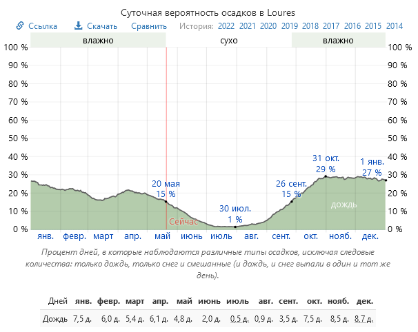 осадки Лориш