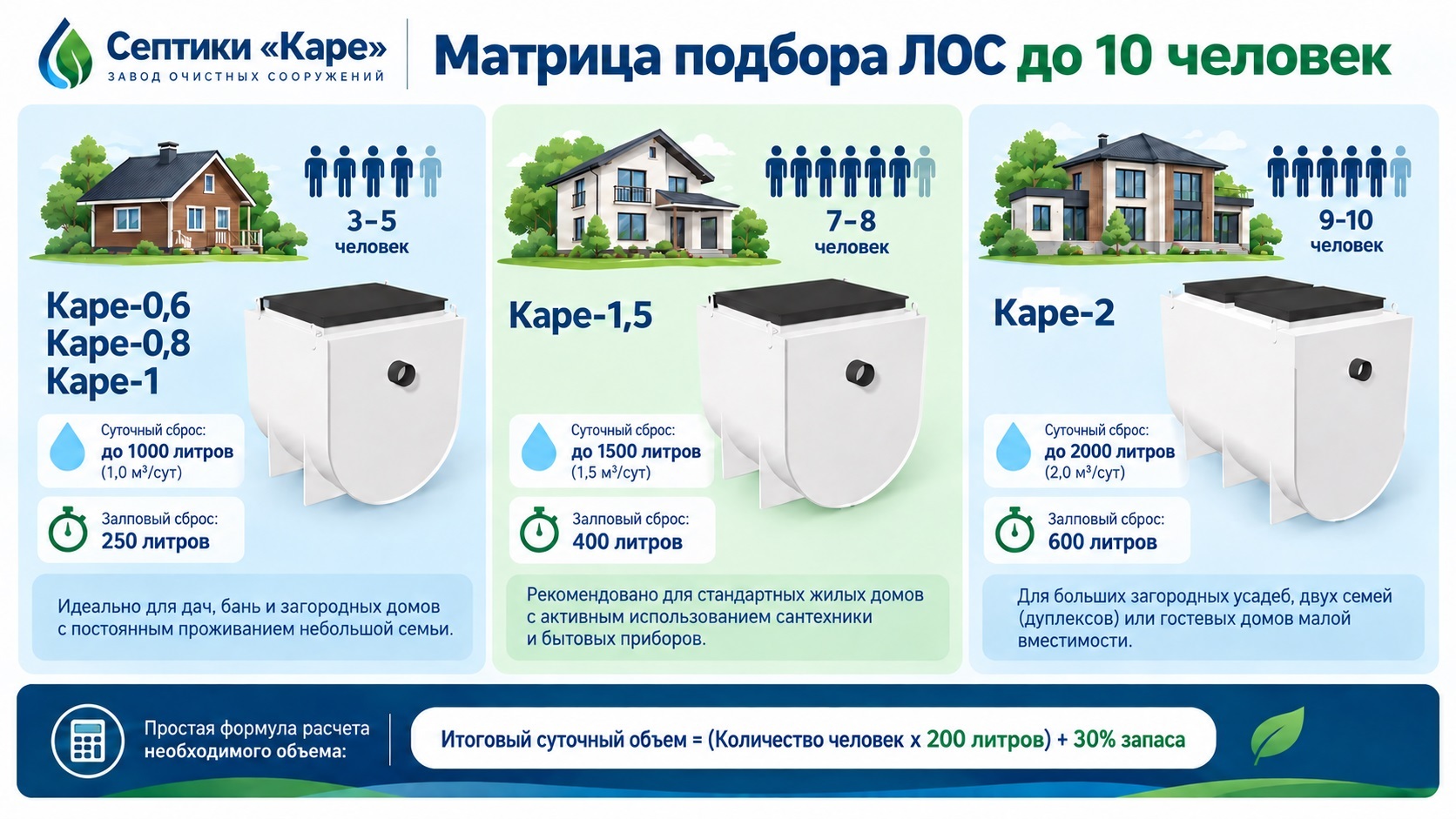 Инфографика подбора объема септика Каре по количеству человек и суточному сбросу для частного дома