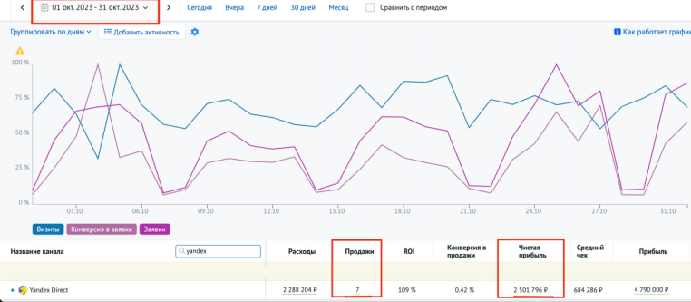 Статистика Roistat за октябрь: рост прибыли после перераспределения бюджета