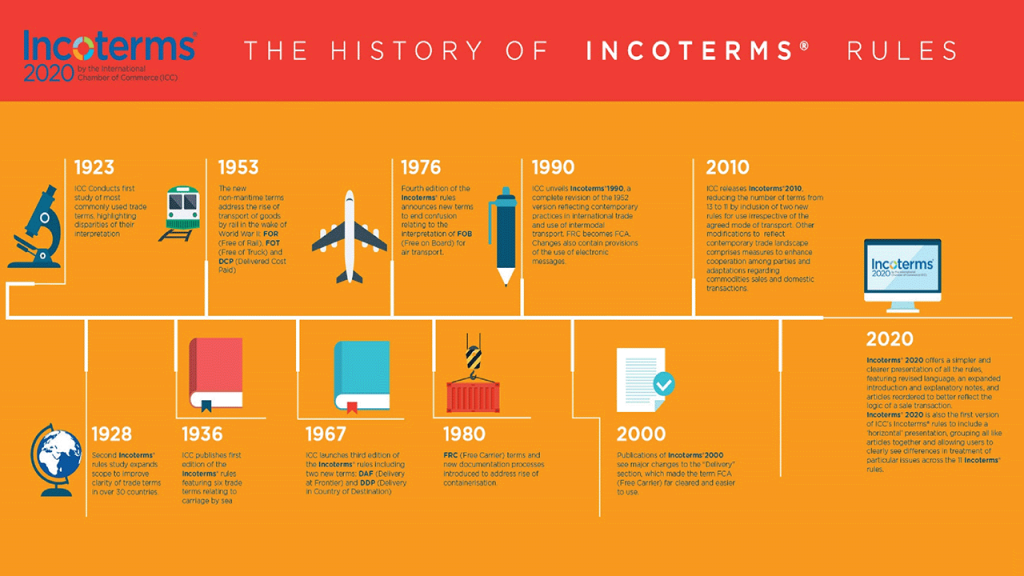 The history of Incoterms Rules