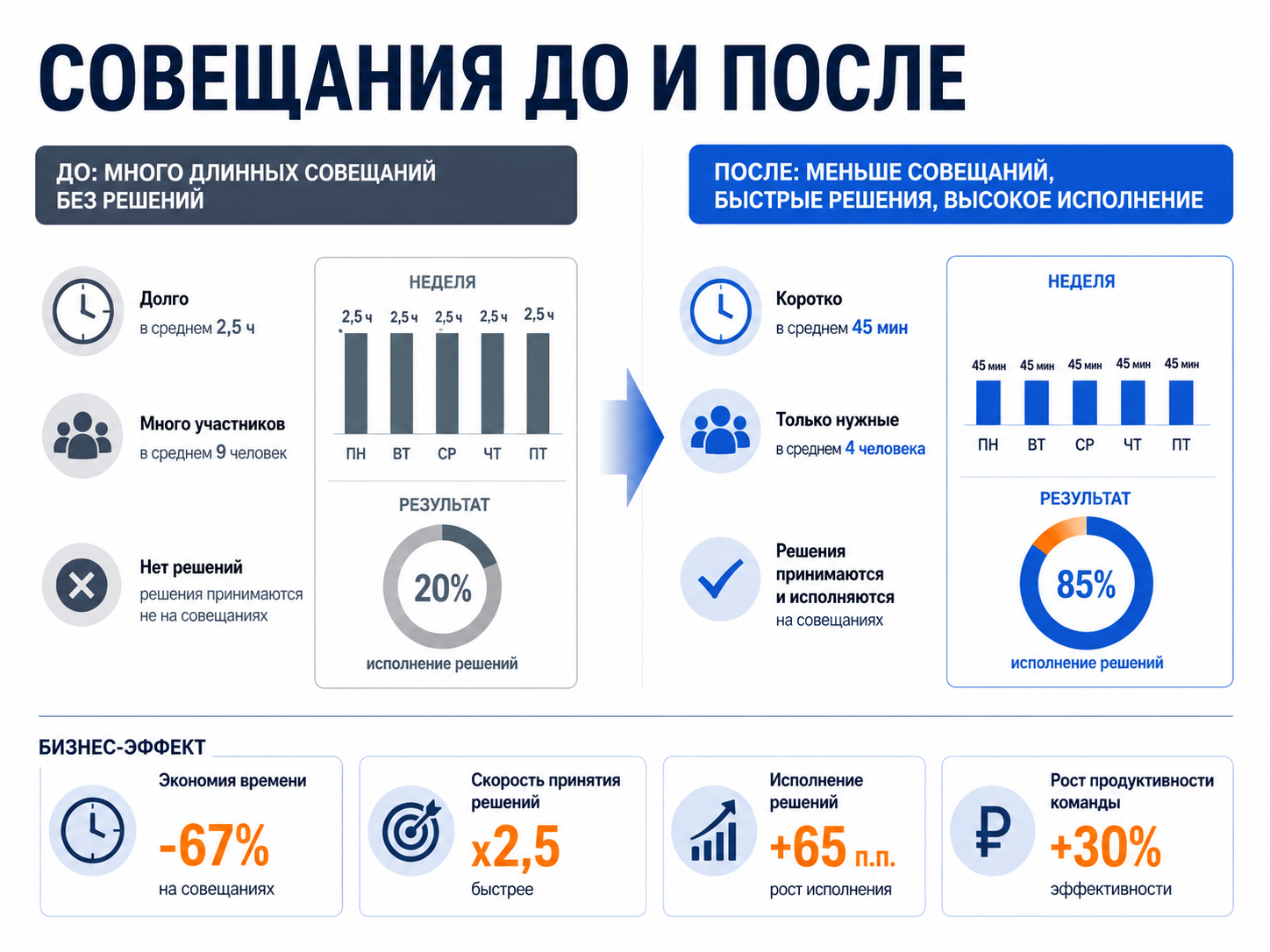 Совещания до и после — модельный пример