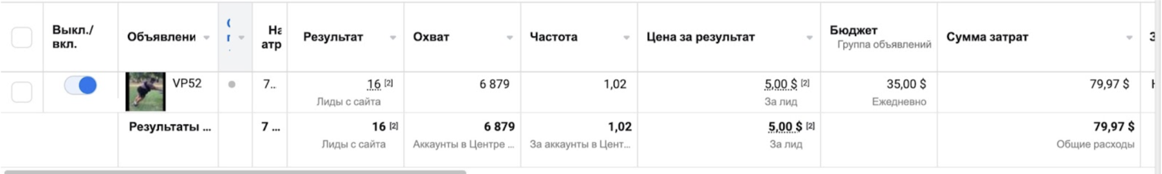 Кейс: $20 431 за месяц на SirtFood с FB по Испании