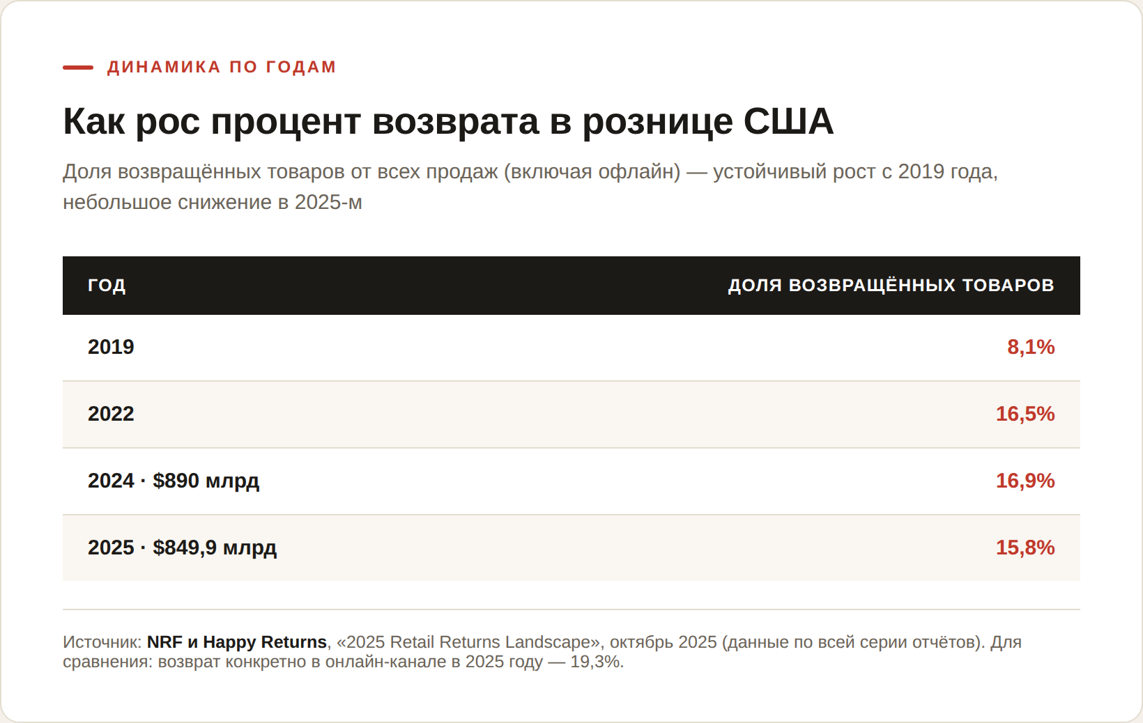 Таблица: рост доли возвращённых товаров в рознице США с 2019 по 2025 год —  с 8,1% до 16,9% в 2024-м и небольшое снижение до 15,8% в 2025-м, по данным NRF и Happy Returns