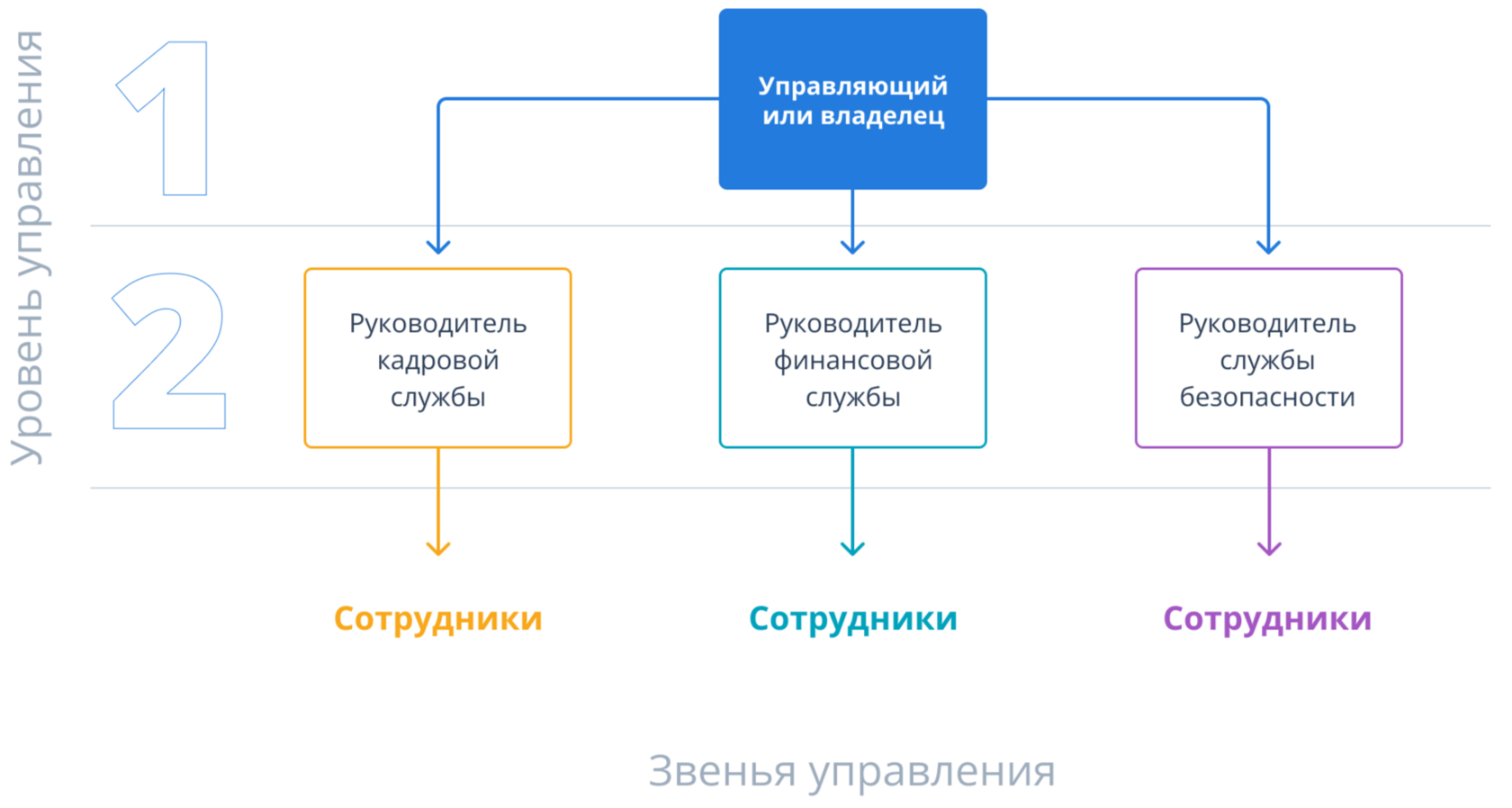 Структура управления гостиницей