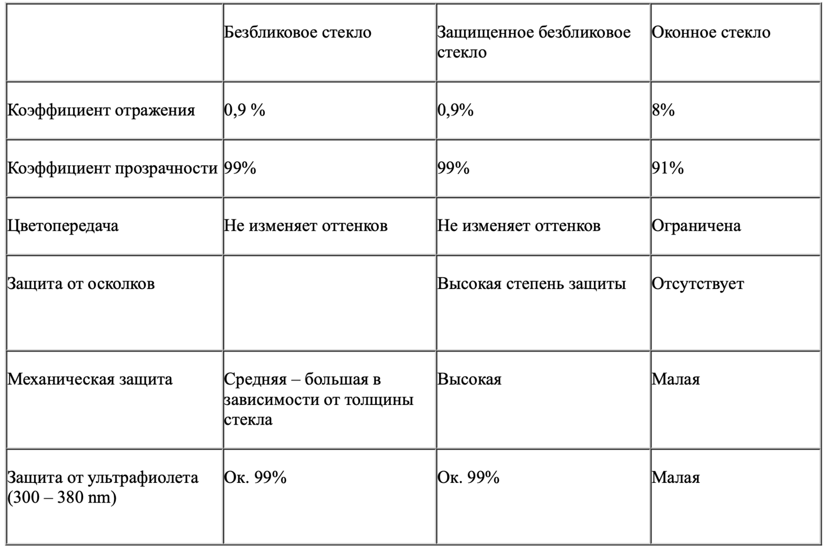 Показатели стекла. Коэффициент отражения стекла таблица. Отражающая способность стекла. Коэффициент прозрачности стекла. Коэффициент отражения света стекло.